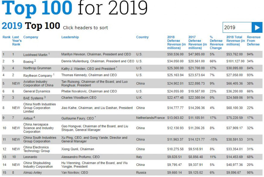 Listado de las 15 primeras empresas del Top 100 de la industria de defensa mundial. Gráfico: Defense News