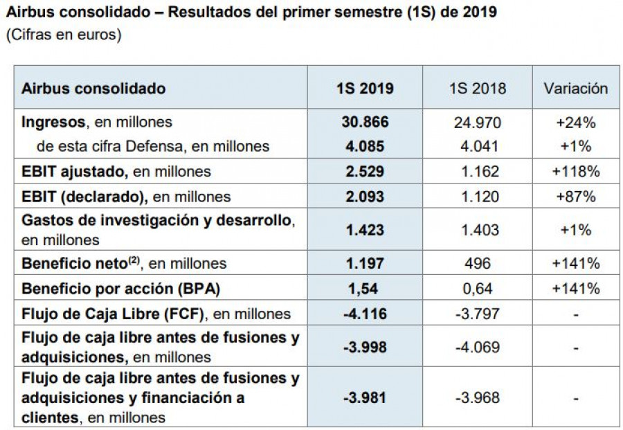 Gráfico: Airbus