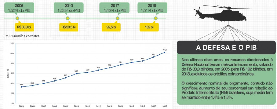 Defesa passou de R 33 bilhões em 2005 para R 107 bilhões em 2019