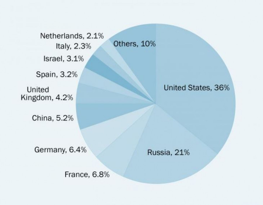 Reparto de las exportaciones mundiales de material militar. Imagen: Sipri