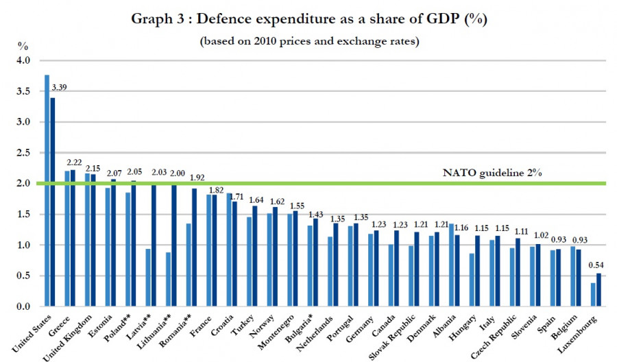 Gasto en Defensa de los países aliados. Foto: OTAN