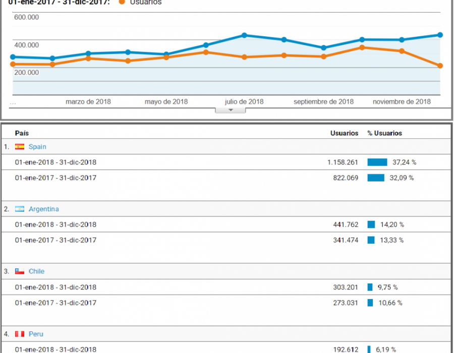 Gráfico de Google Analytics.