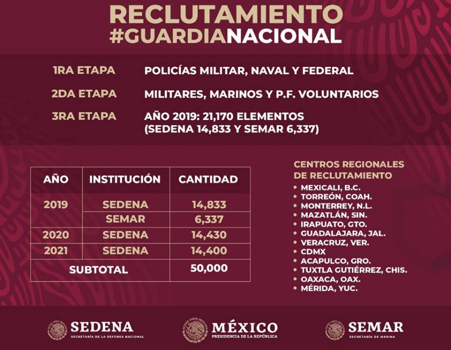 Gráfico: Gobierno de México.