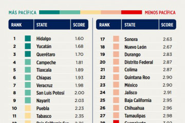 Panoramica del estado de la paz en Mexico
