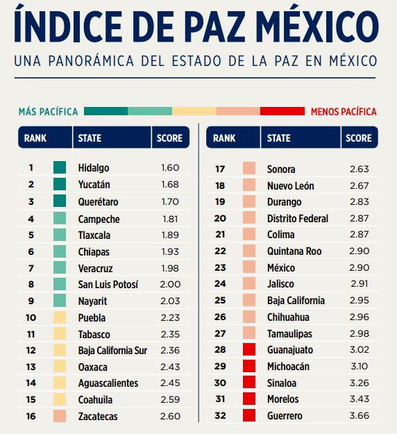 Panoramica del estado de la paz en Mexico