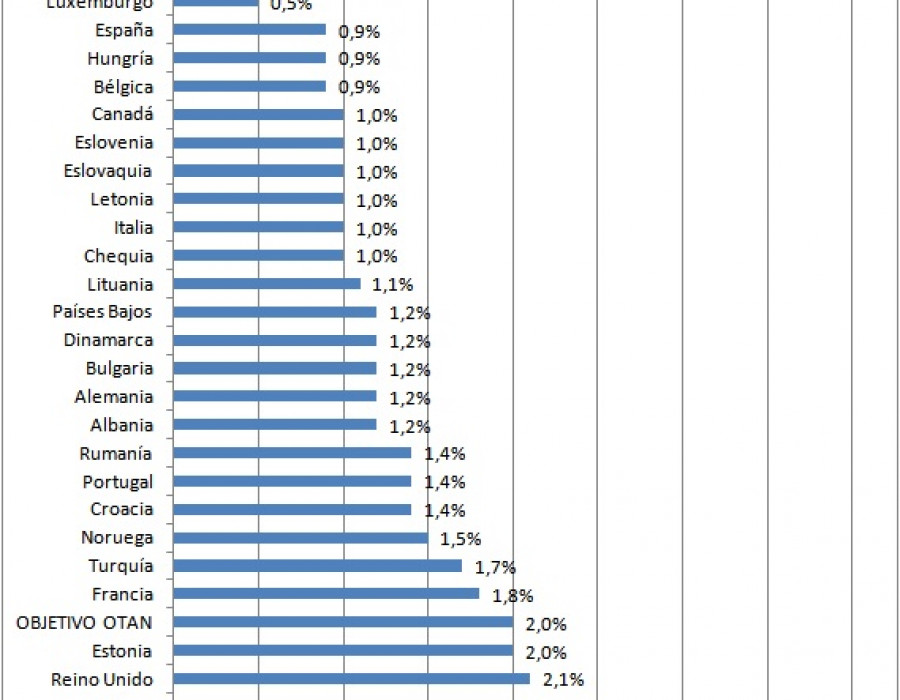 150623 grafico otan gastos defensa 2015 gines soriano