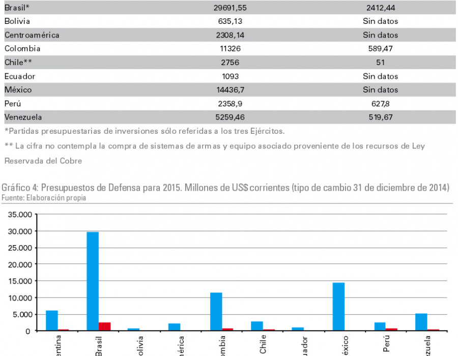 GraficoTablaPresupuestosAmerica20151