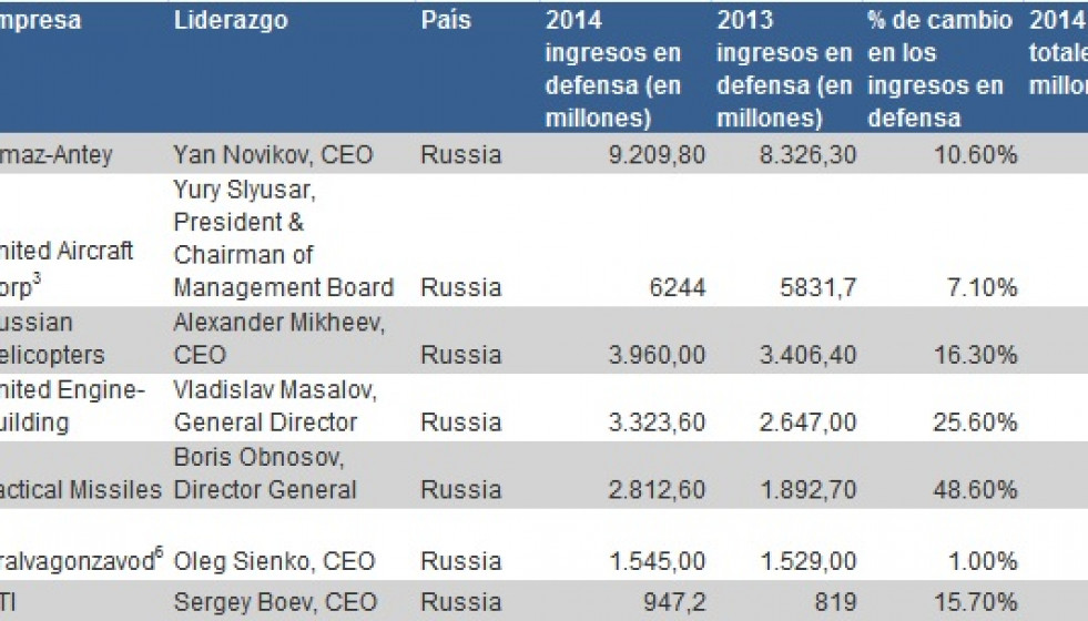 150804 top 100 rusia defensa