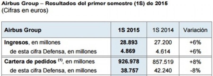 150731 CUADRO resultados defensa airbus