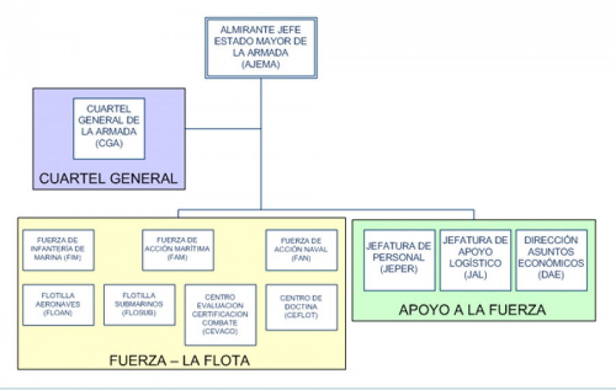 150914 organizacion Armada