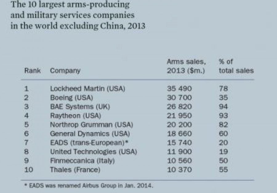 141215 sipri top100 empresas