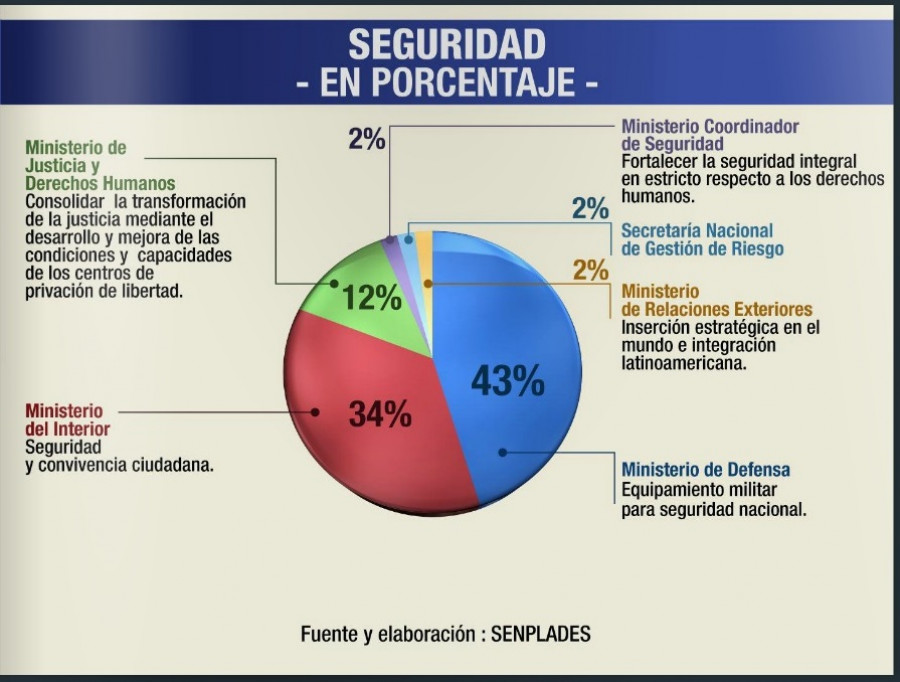 141119 presupuesto defensa ecuador 01