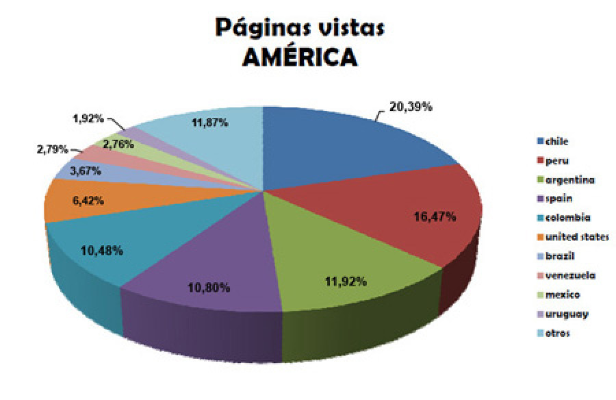 PagViewsAmericaAgosto21