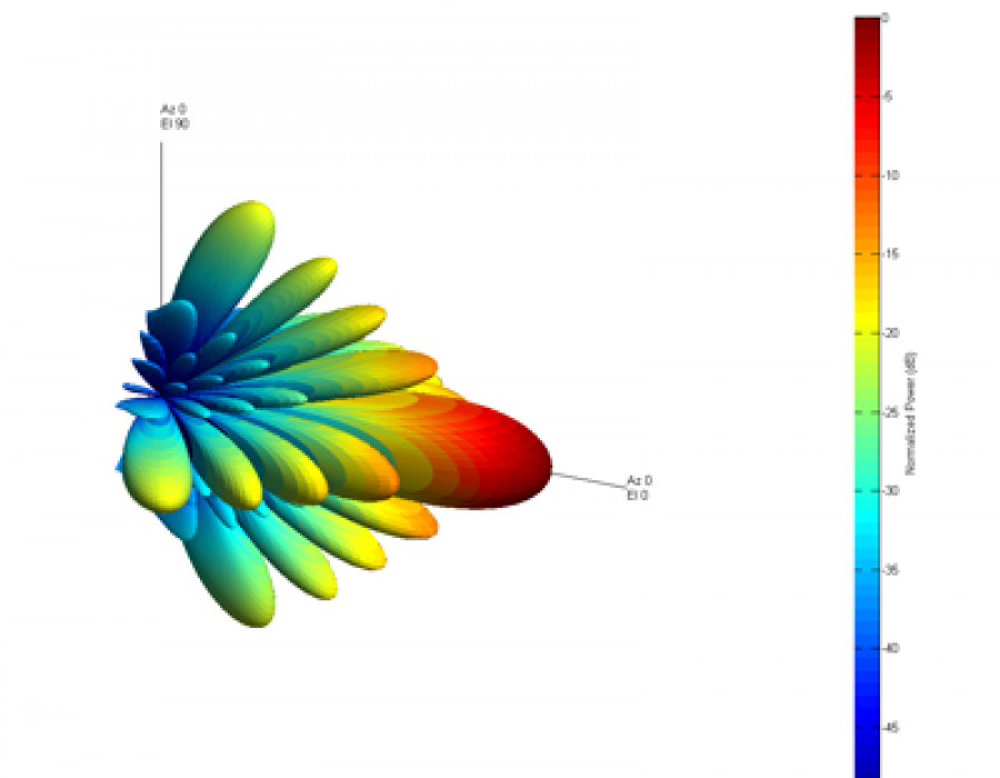 MathWorks wirelles radar