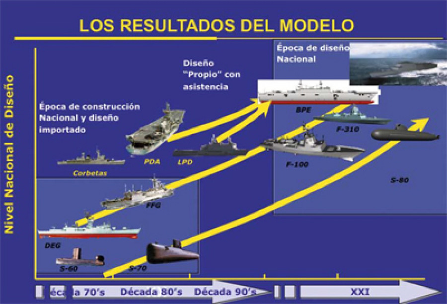 Evolucion industria naval