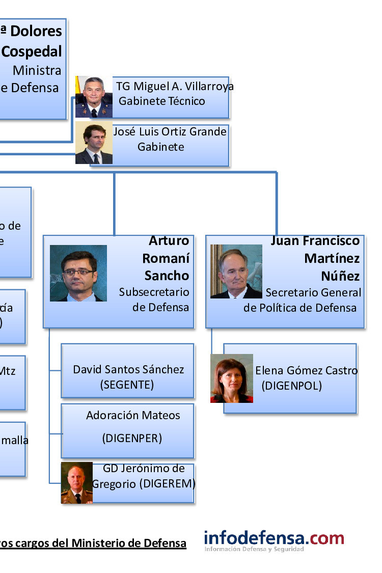 Organigrama20Defensa20Nuevo