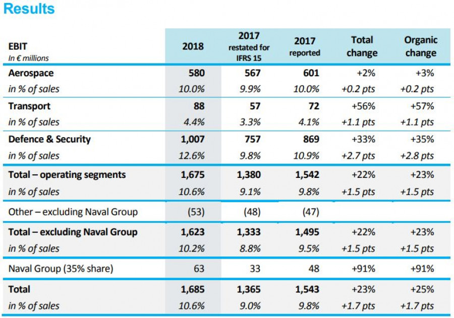 Tabla con los resultados de Thales en 2018. Imagen: Thales