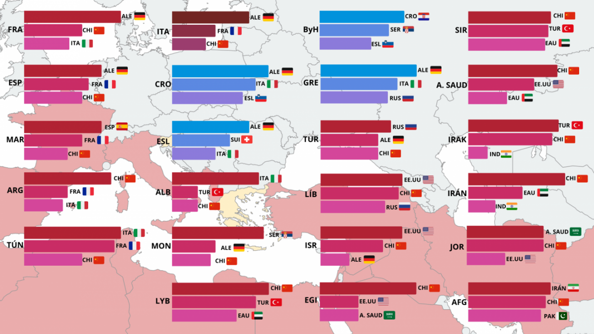 Principales proveedores comerciales de los pau00edses del Mediterru00e1neo