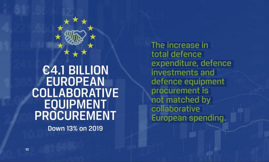 Caída de la adquisición colaborativa de equipamiento militar en la UE en 2020 respecto a 2019. Gráfico EDA