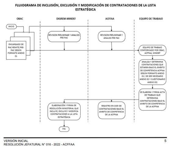 Flujograma paramodificarListasContratacionesEstrategicas feb2022 Acffaa