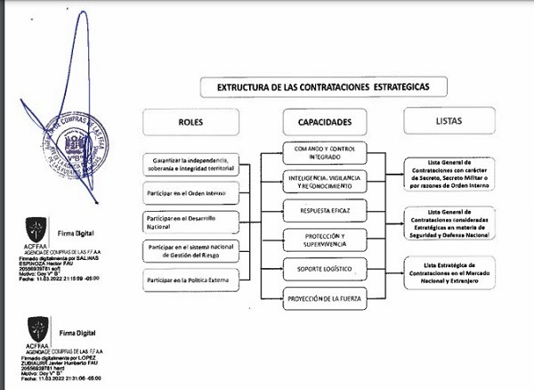 EstructuraContratacionesEstrategicasPeru PlanEstrategicoComprasPeru2022 2024 mar2022 MinDefPeru