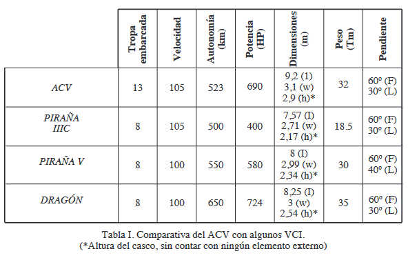 Tabla acv y vehiculos