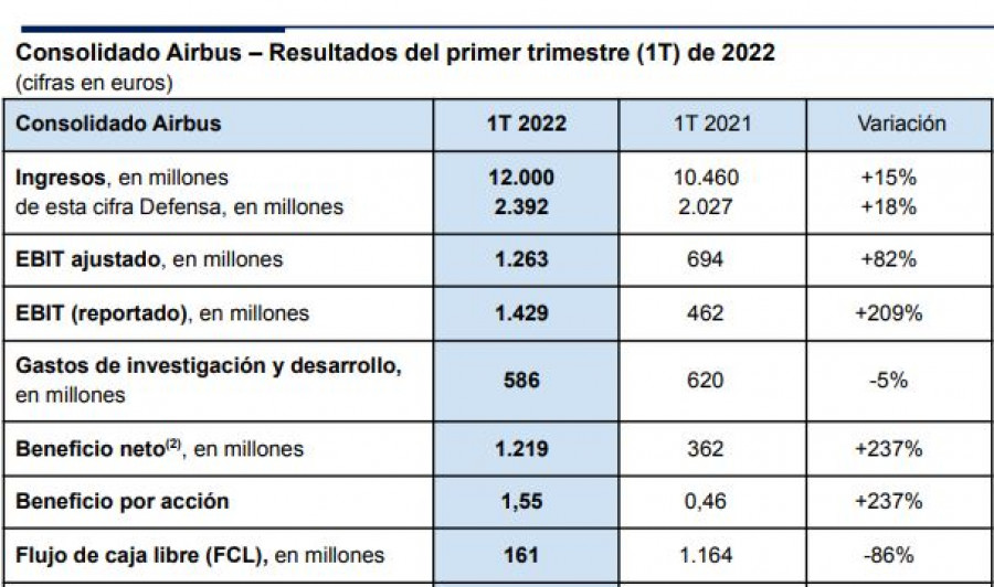 Balance del primer trimestre de 2022 de Airbus. Gráfico Airbus
