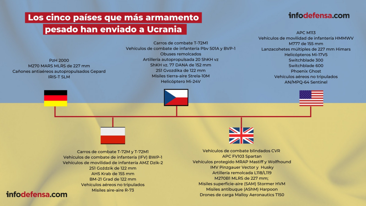 Armamento enviado a Ucrania Fuente Infodefensa