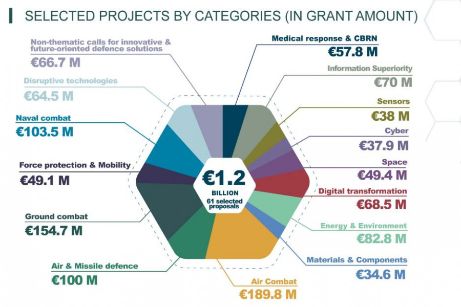Dotación de la primera convocatoria de proyectos del Fondo Europeo de Defensa por categorías. Imagen UE
