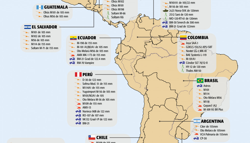 Artillería de Campaña en Latinoamérica