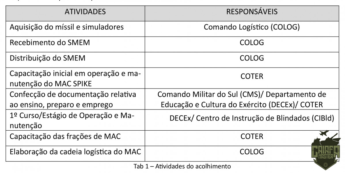 O Brasil receberá em 2024 os mísseis antitanque Spike LR2