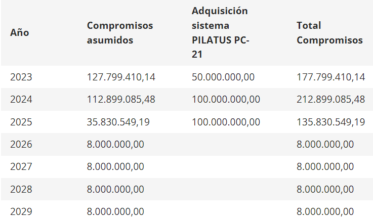 Compromisos programa pc 21 defensa