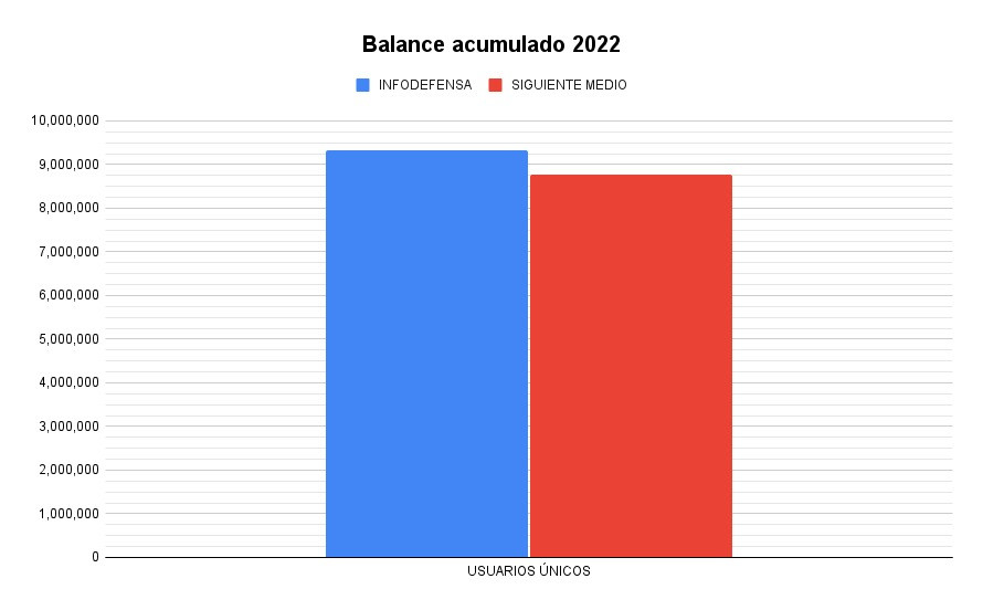 Balance 2022 lectores infodefensa