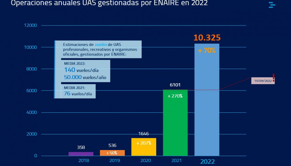 Enaire experimentó un aumento del 70% en las operaciones de drones en 2022