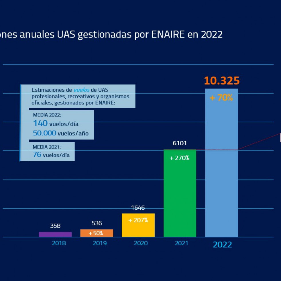 Enaire experimentó un aumento del 70% en las operaciones de drones en 2022