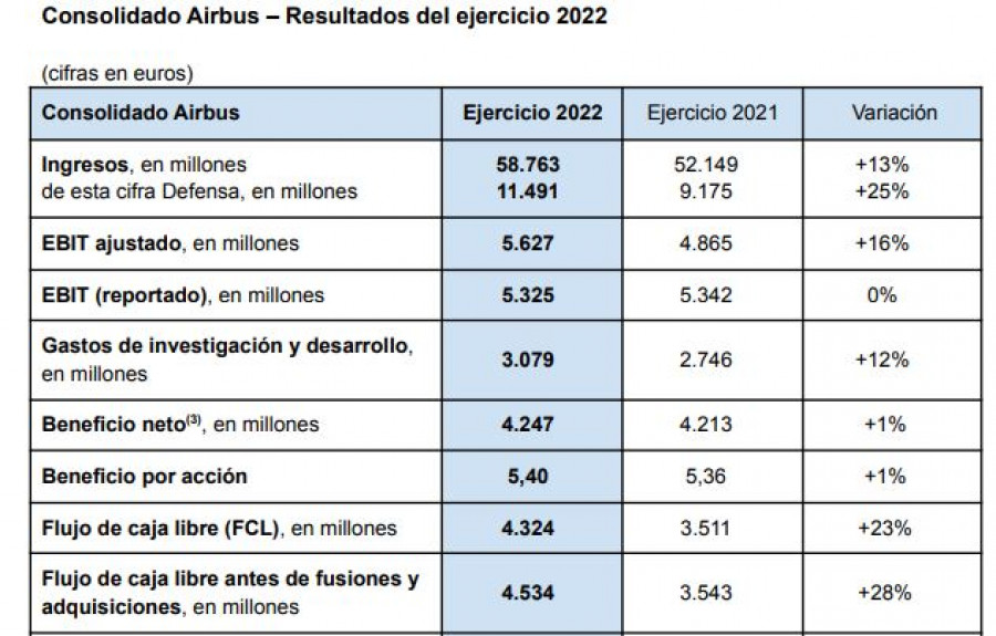 Balance 2022 de Airbus