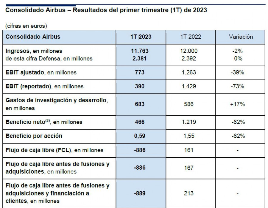 Resultados Airbus primer trimestre 2023. Cuadro Airbus