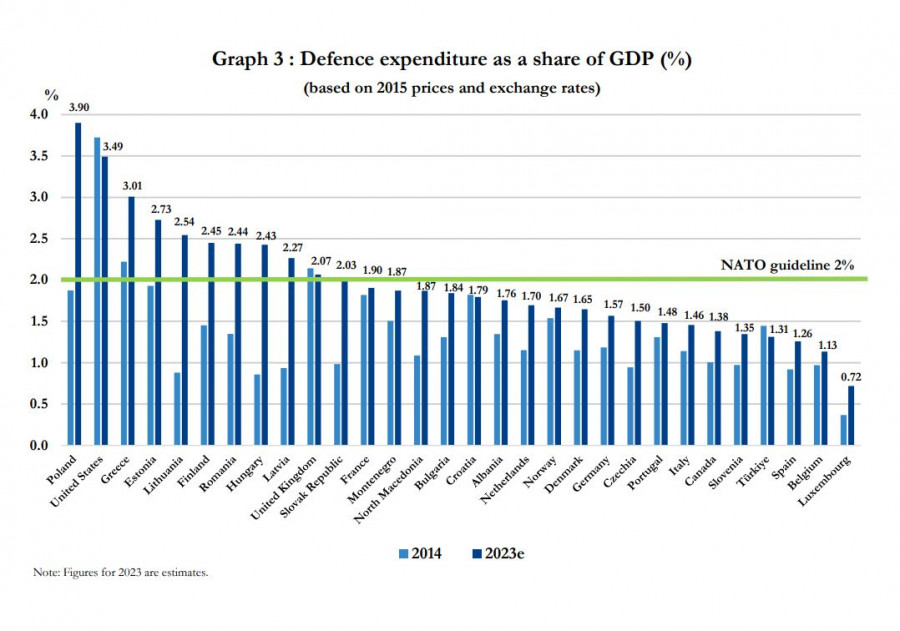 Evolución del gasto en defensa como porcentaje del PIB de los miembros de la OTAN. Gráfico. OTAN