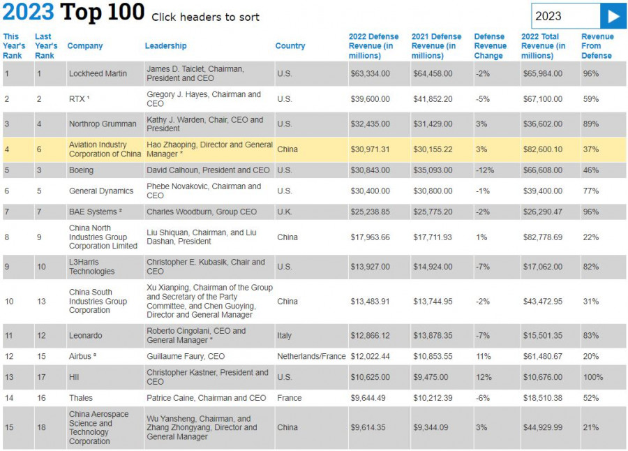 Top 15 (top 100 defense news)