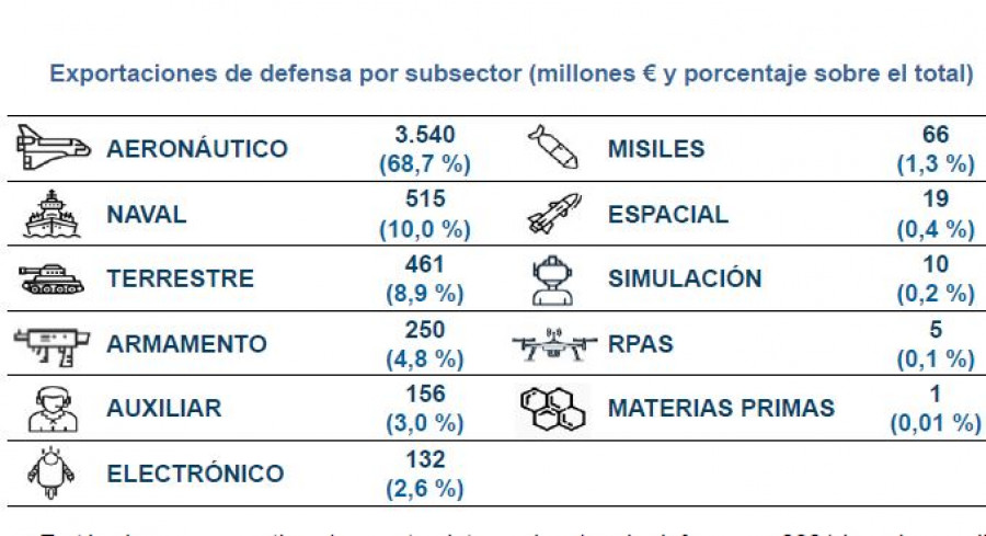 Reparto de las exportaciones de defensa por subsectores en 2021. Gráfico. DGAM