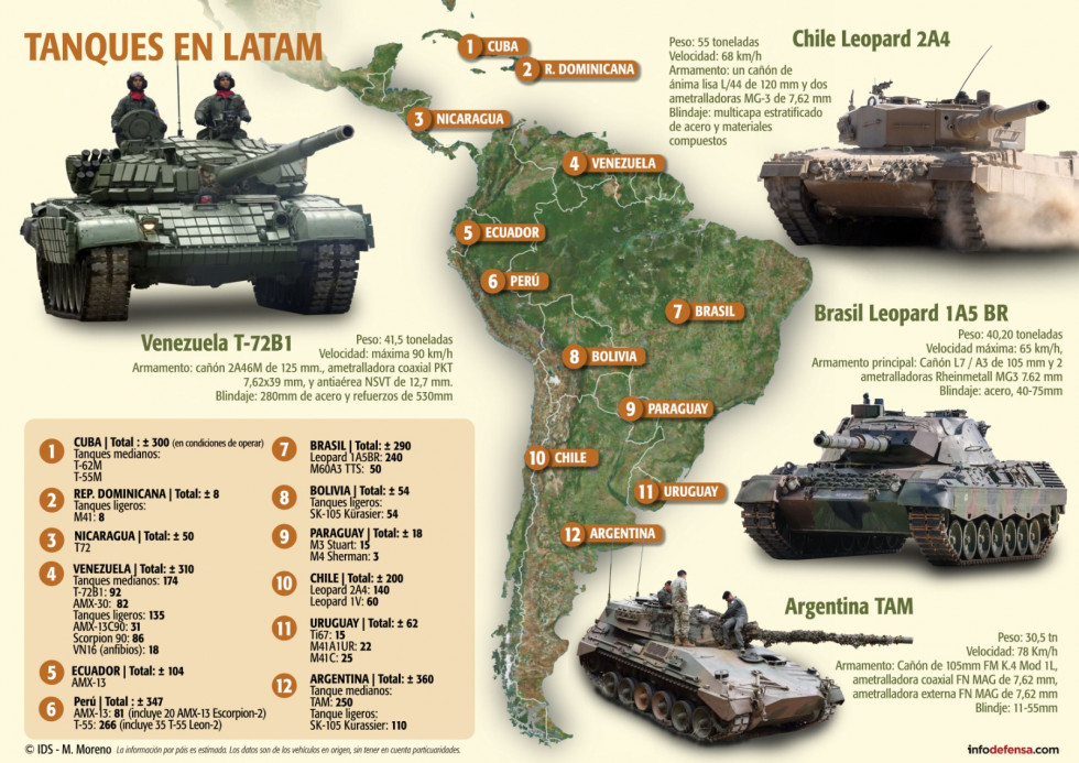 Infografia tanques lista