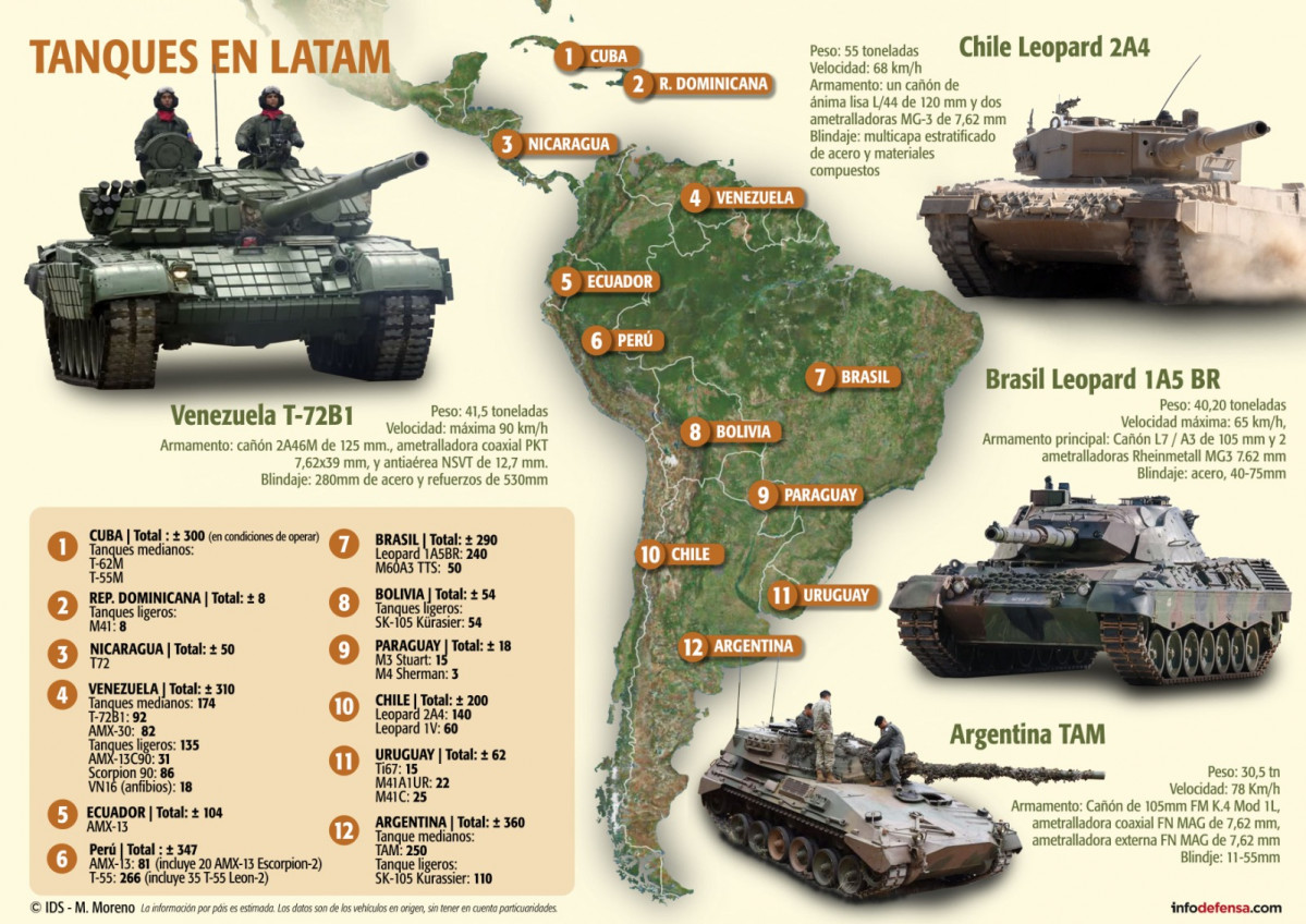 Infografia tanques latam lista