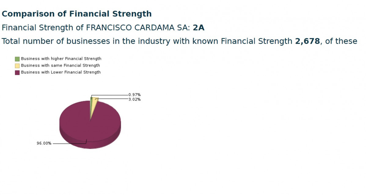 Financial strenght