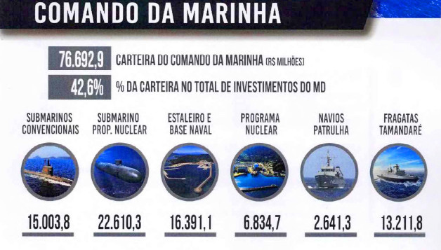 Projetos estratégicos marinha