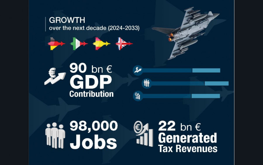 Contribución prevista a la economía y los impuestos del programa Eurofighter de 2024 a 2033, en miles de millones de euros. Gráfico. Eurofighter