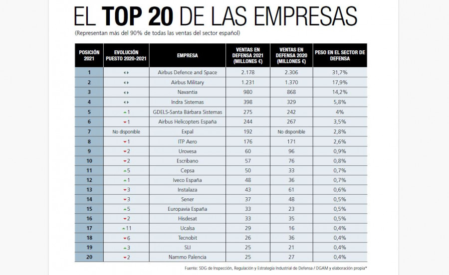 Top 20 empresas Spain224. Gráfico. Spain 2024