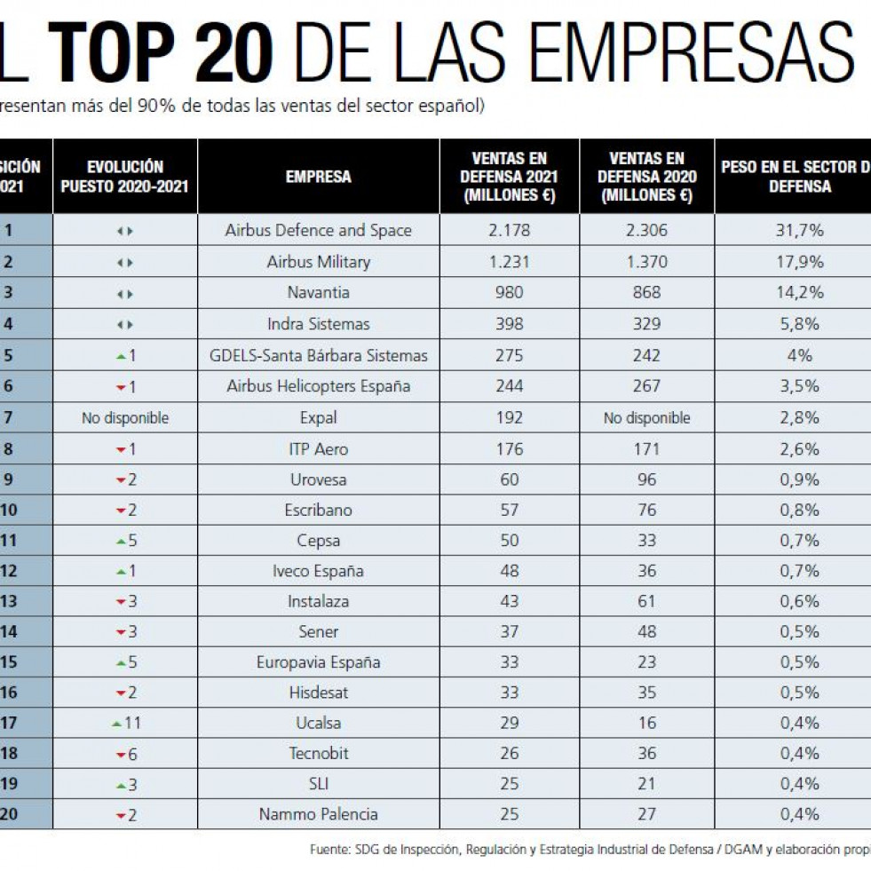 Top 20 empresas Spain224. Gráfico. Spain 2024