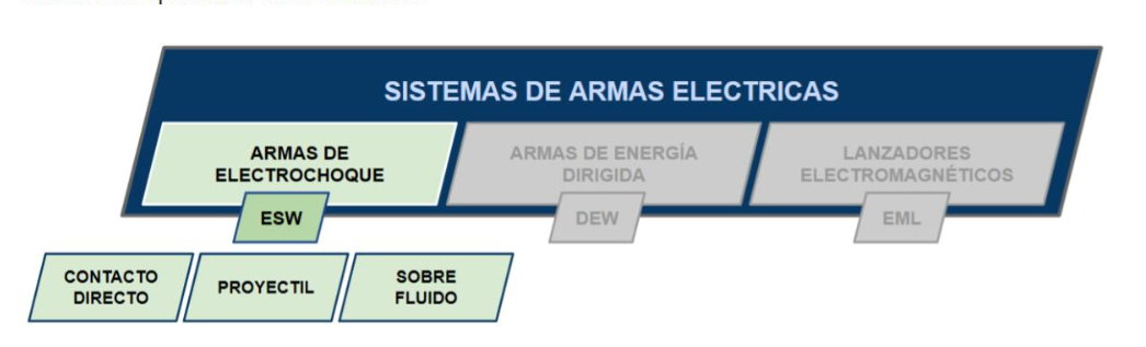 Clasificacion sistema de armas electrico
