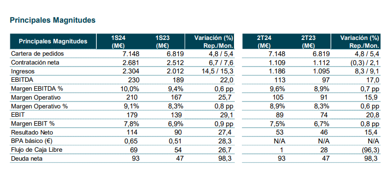 Resultados Indra primer semestre de 2024
