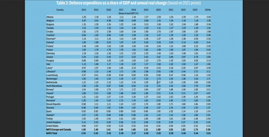 Evolución del porcentaje de gasto en defensa respecto al PIB de los países de la OTAN desde 2015. Gráfico. OTAN